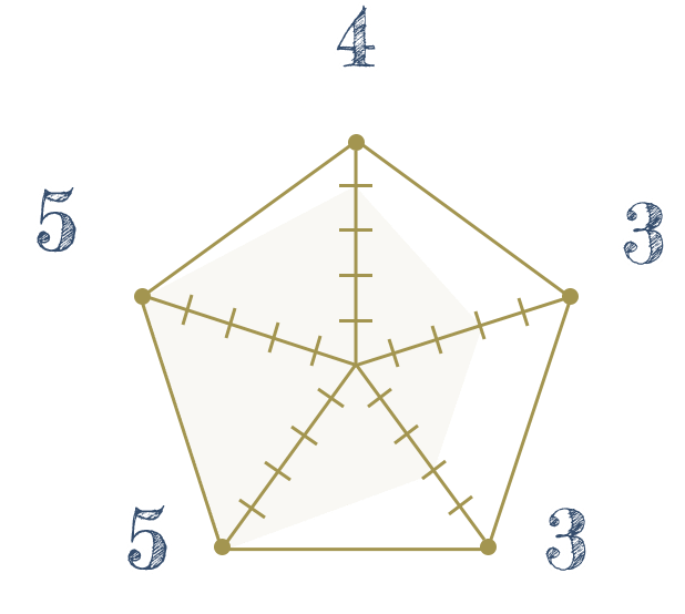 お手入れしやすい：5　初心者向き：4　友好的：3　訓練が好き：3　お散歩が好き：5